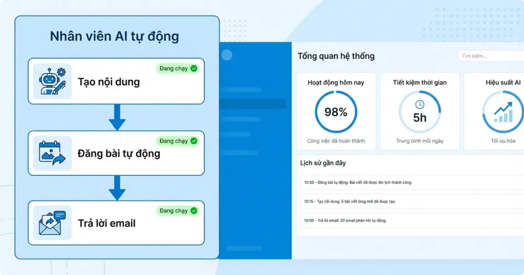 Sơ đồ quy trình nhân viên AI tự động xử lý đăng bài và trả lời email khách hàng