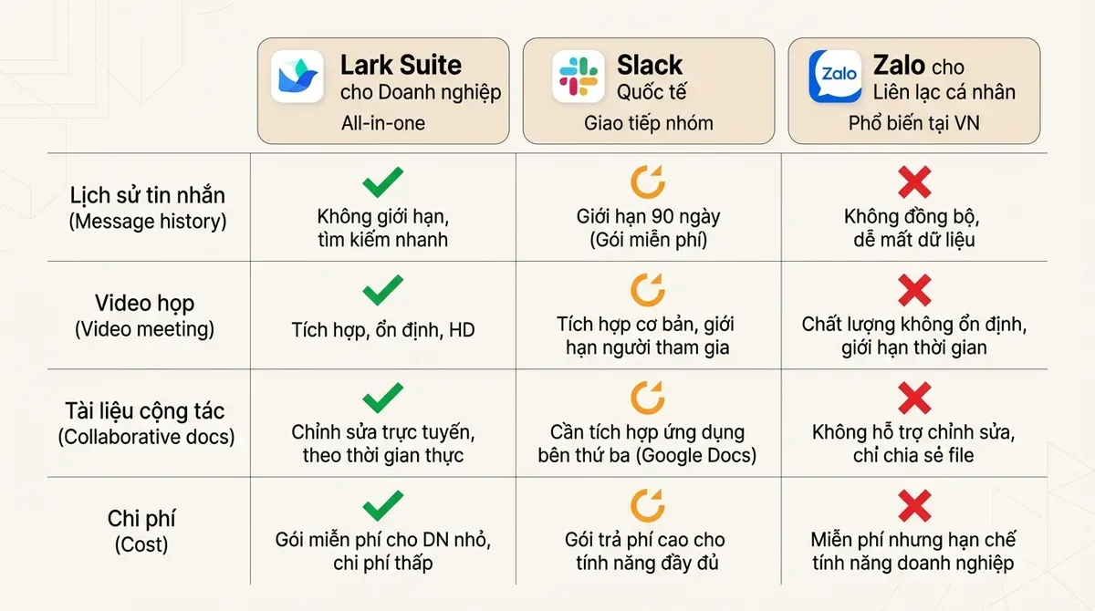 Bảng so sánh Lark Suite vs Slack vs Zalo cho doanh nghiệp Việt Nam về tính năng và chi phí